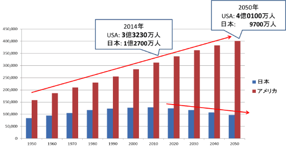 人口増加による賃貸需要