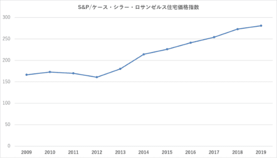 カリフォルニア(ロサンゼルス)の住宅価格の上昇