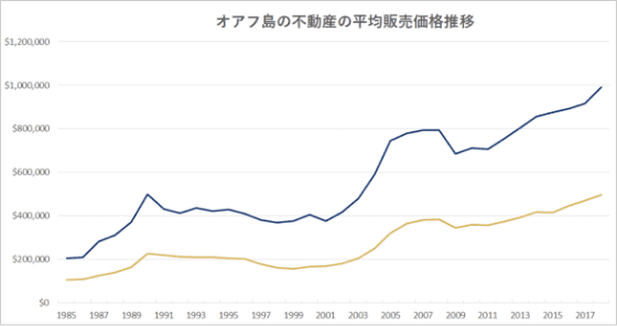 リーマンショック以降も上がる不動産価格